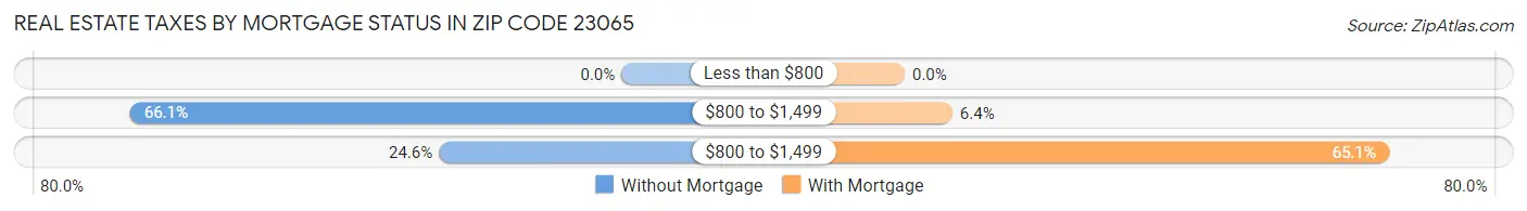 Real Estate Taxes by Mortgage Status in Zip Code 23065