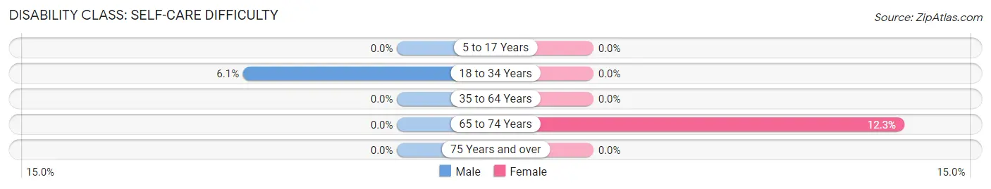 Disability in Zip Code 23065: <span>Self-Care Difficulty</span>