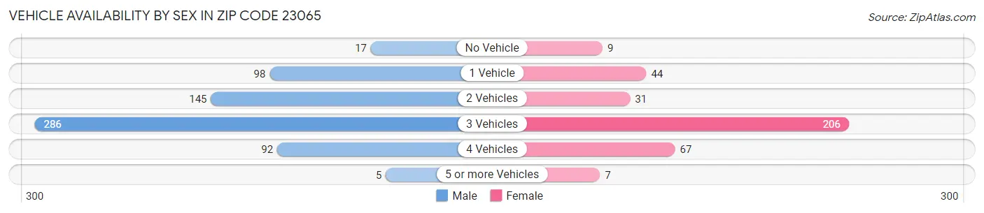 Vehicle Availability by Sex in Zip Code 23065