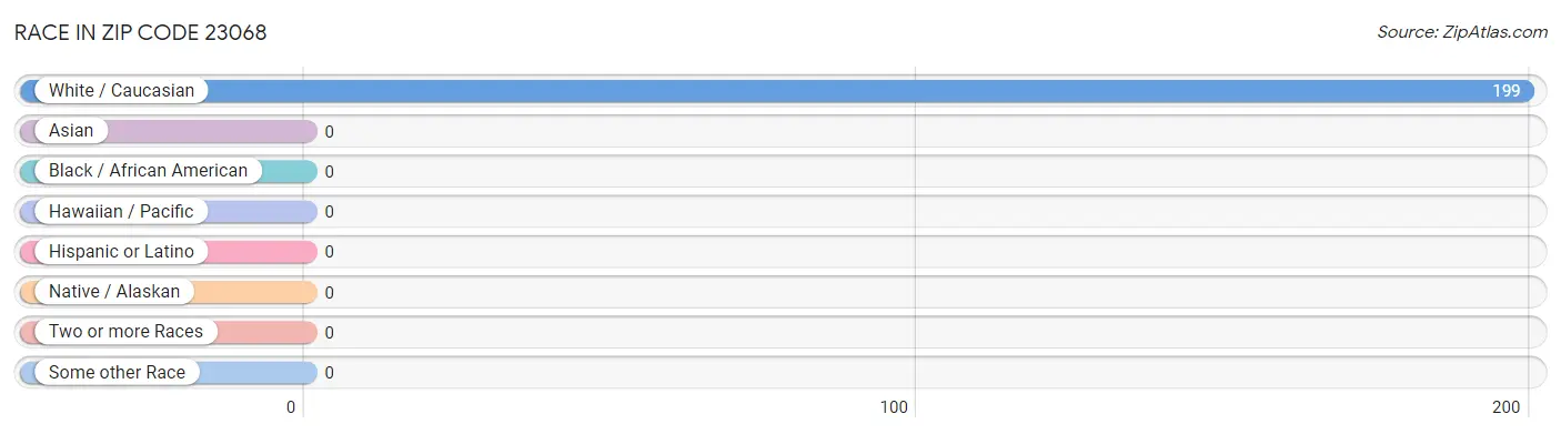 Race in Zip Code 23068