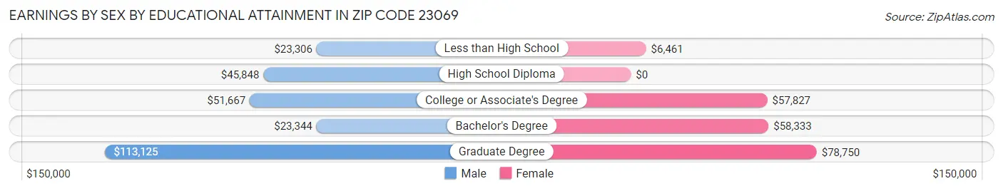Earnings by Sex by Educational Attainment in Zip Code 23069