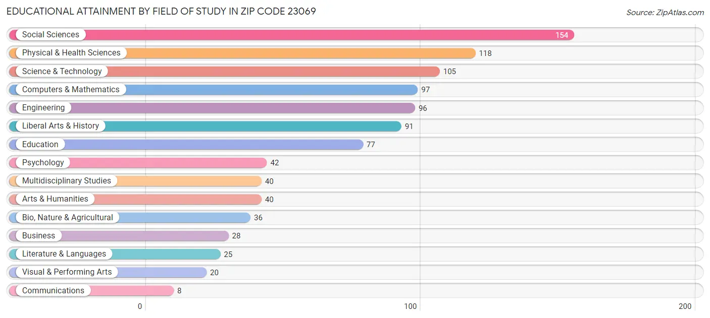 Educational Attainment by Field of Study in Zip Code 23069