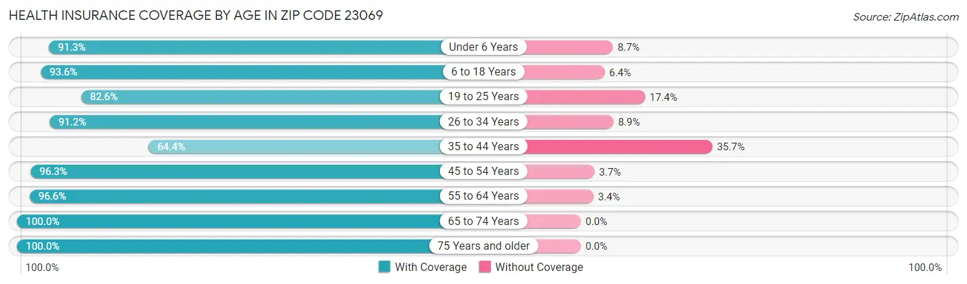 Health Insurance Coverage by Age in Zip Code 23069