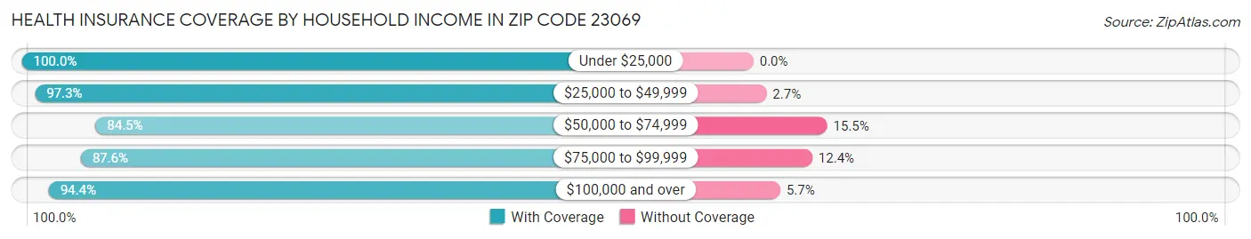 Health Insurance Coverage by Household Income in Zip Code 23069