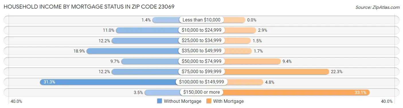 Household Income by Mortgage Status in Zip Code 23069