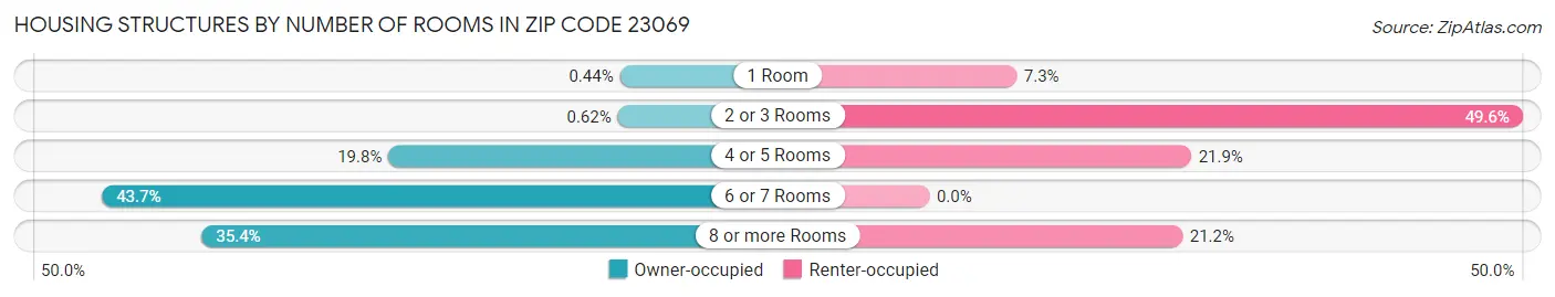 Housing Structures by Number of Rooms in Zip Code 23069