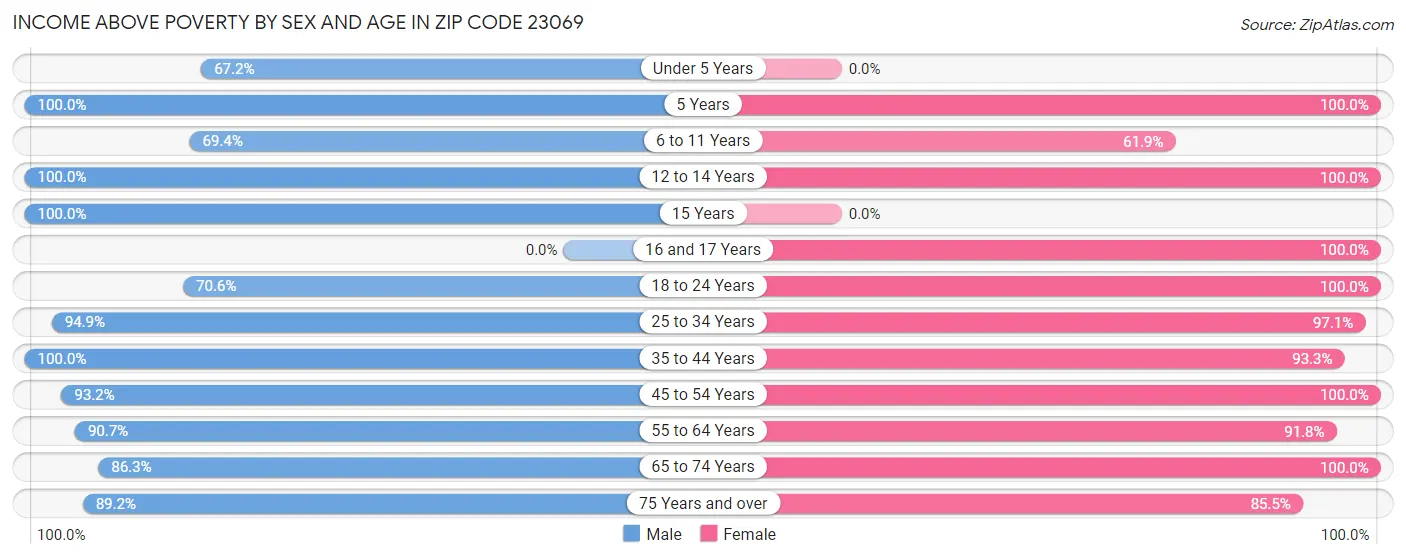 Income Above Poverty by Sex and Age in Zip Code 23069