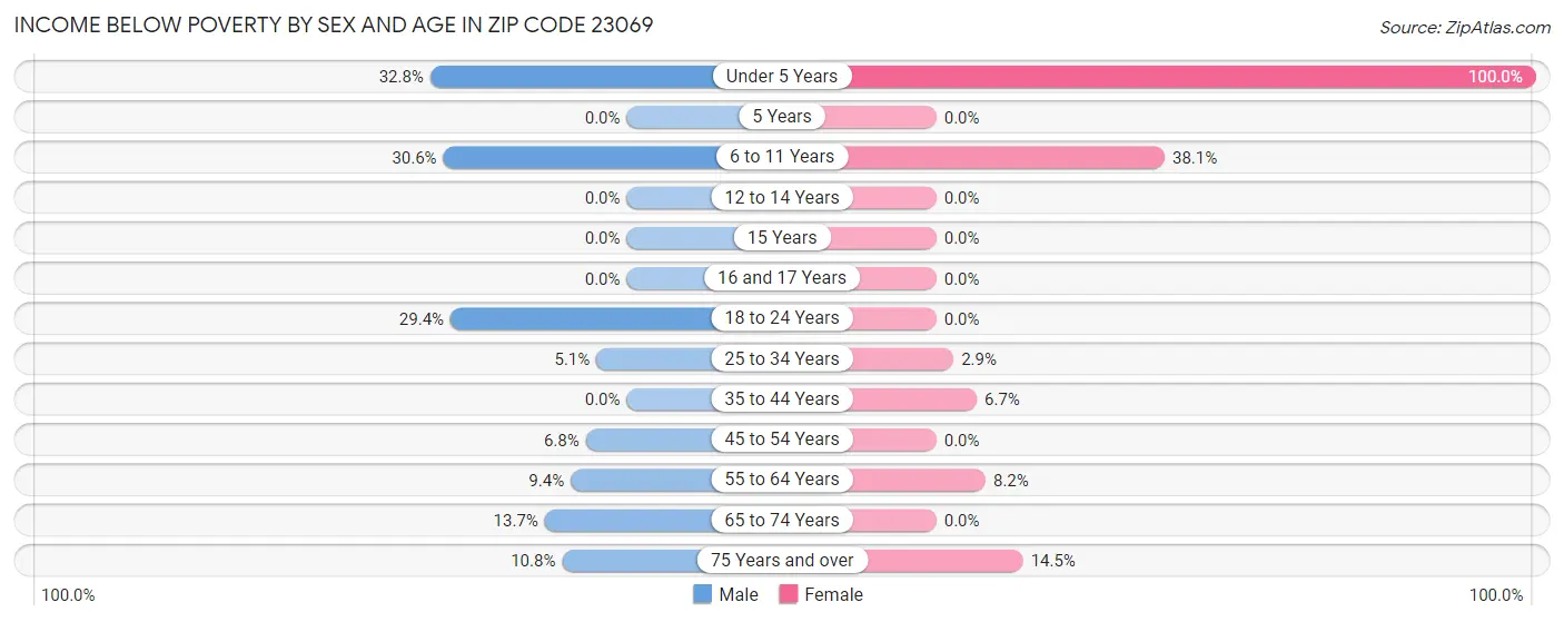 Income Below Poverty by Sex and Age in Zip Code 23069
