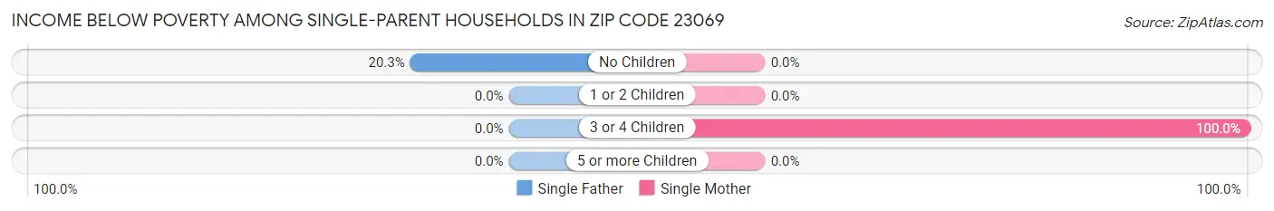 Income Below Poverty Among Single-Parent Households in Zip Code 23069