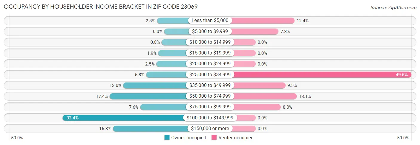 Occupancy by Householder Income Bracket in Zip Code 23069