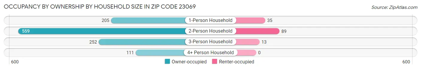 Occupancy by Ownership by Household Size in Zip Code 23069