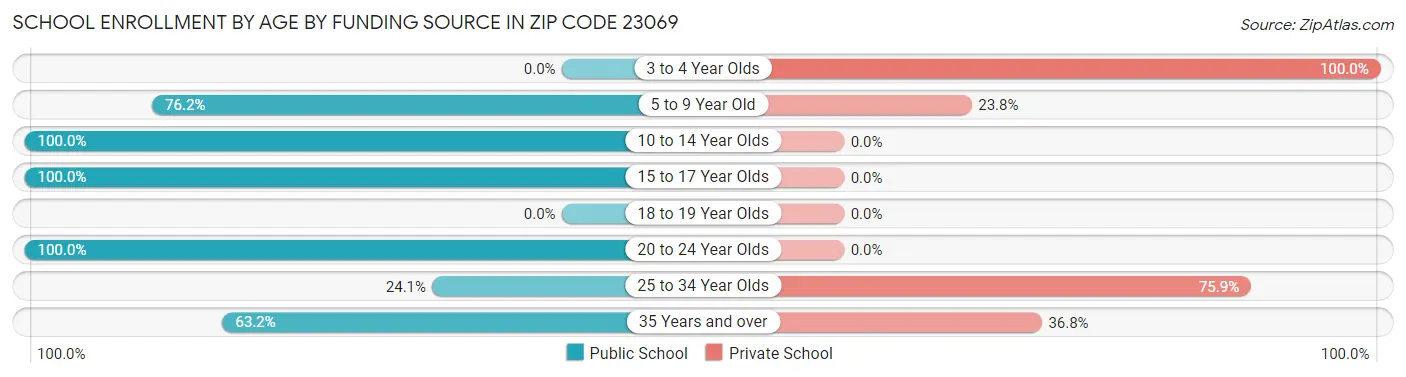 School Enrollment by Age by Funding Source in Zip Code 23069