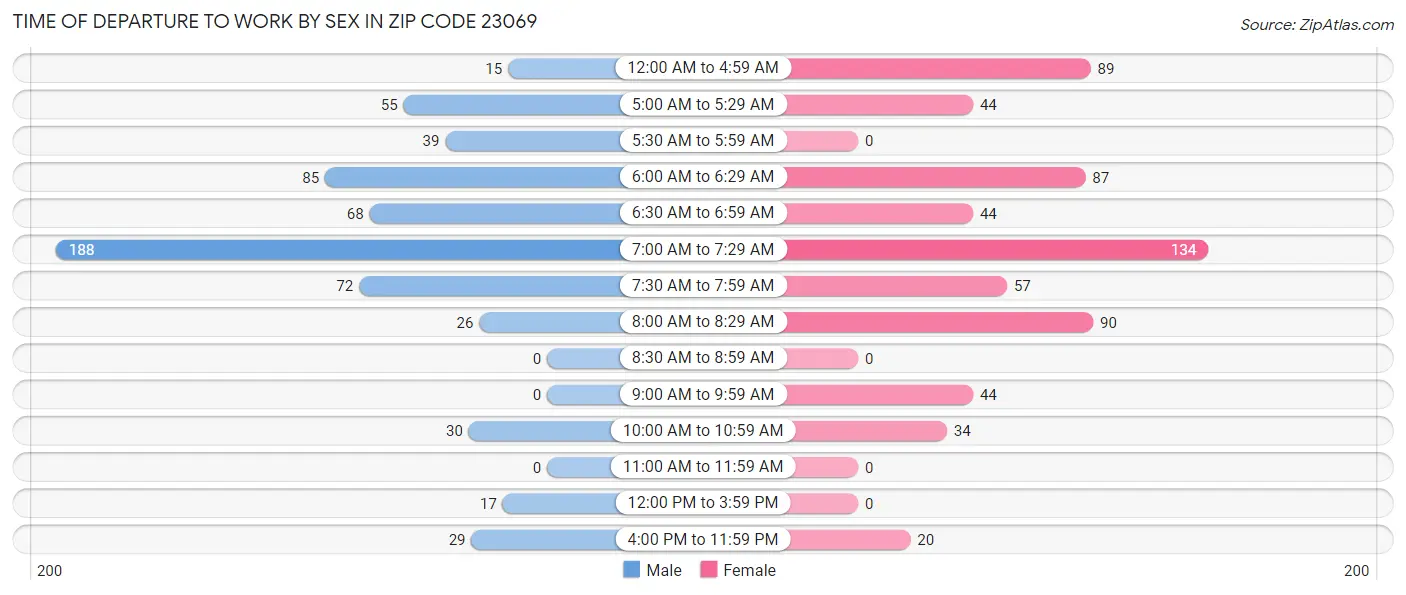 Time of Departure to Work by Sex in Zip Code 23069