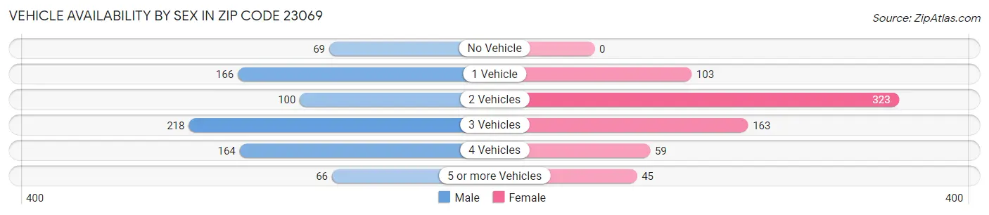 Vehicle Availability by Sex in Zip Code 23069
