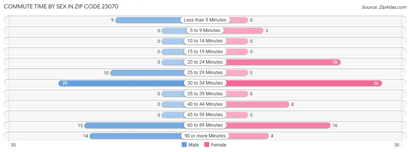 Commute Time by Sex in Zip Code 23070