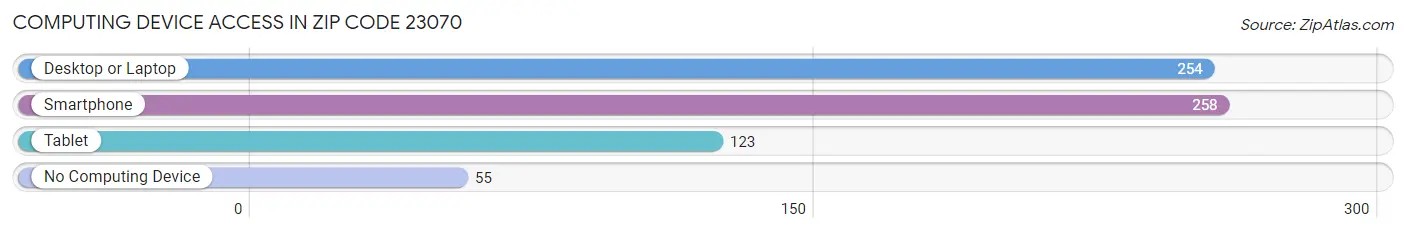 Computing Device Access in Zip Code 23070