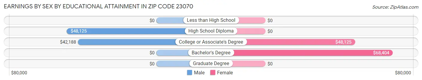 Earnings by Sex by Educational Attainment in Zip Code 23070