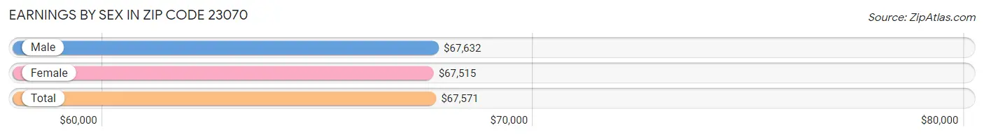 Earnings by Sex in Zip Code 23070