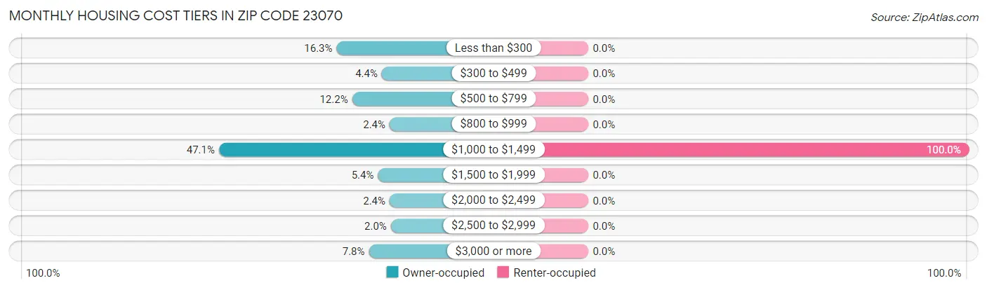 Monthly Housing Cost Tiers in Zip Code 23070