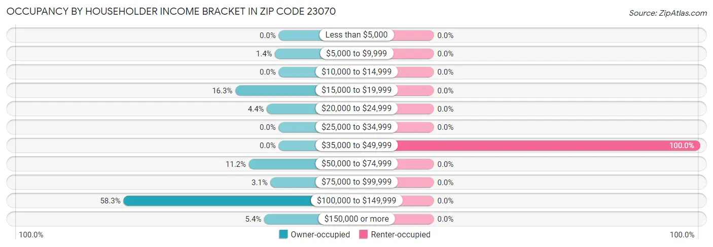 Occupancy by Householder Income Bracket in Zip Code 23070