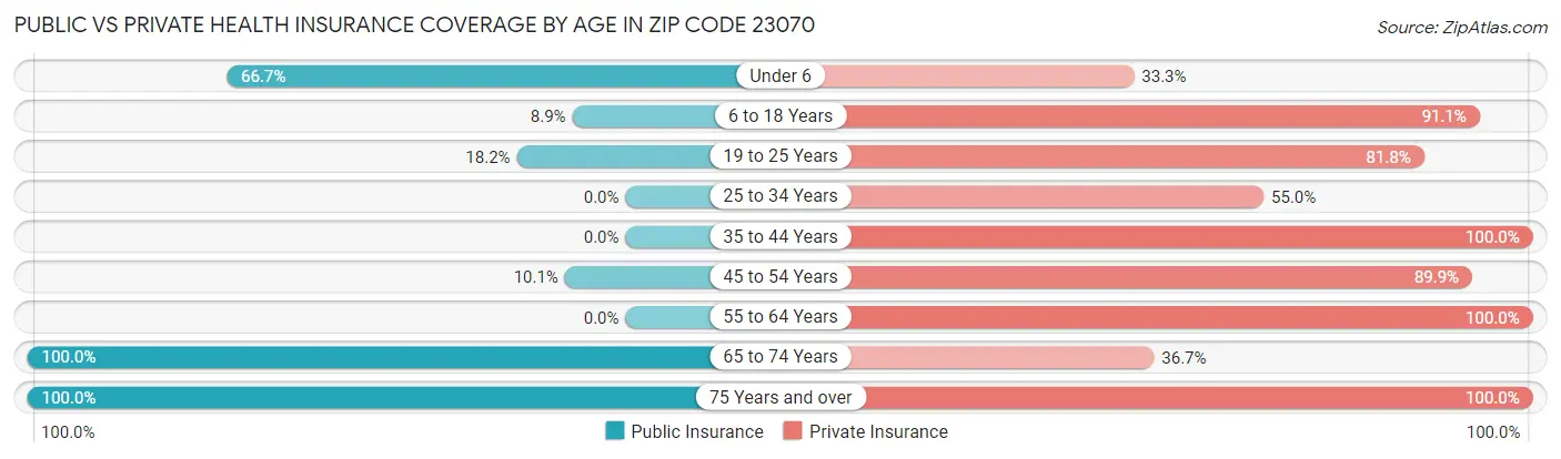 Public vs Private Health Insurance Coverage by Age in Zip Code 23070