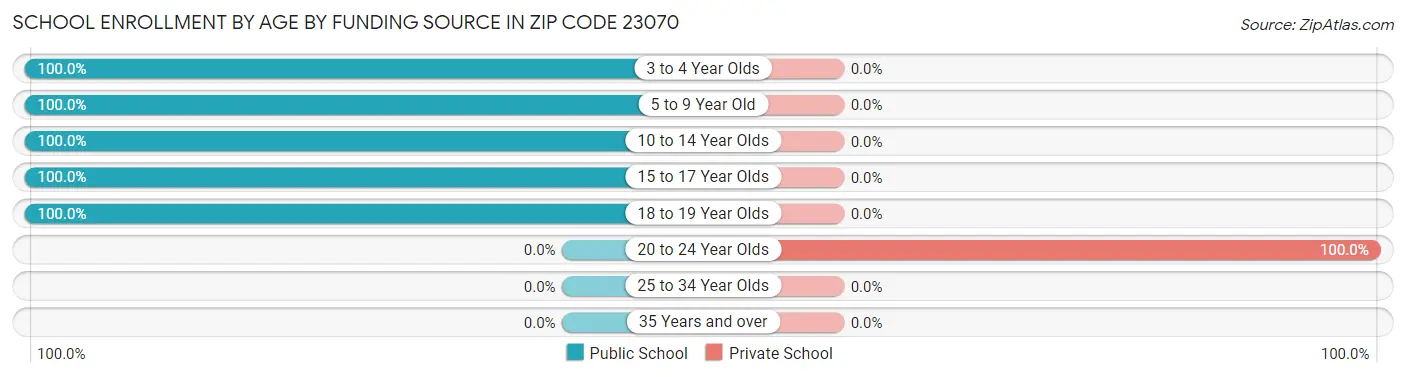 School Enrollment by Age by Funding Source in Zip Code 23070