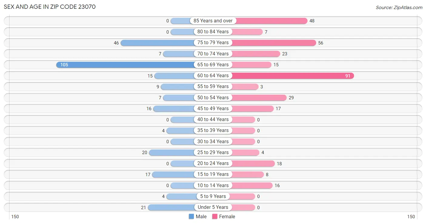 Sex and Age in Zip Code 23070