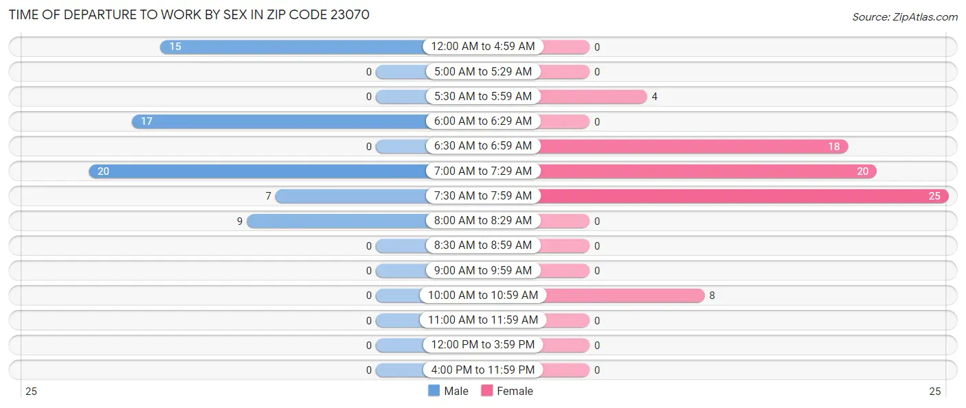Time of Departure to Work by Sex in Zip Code 23070