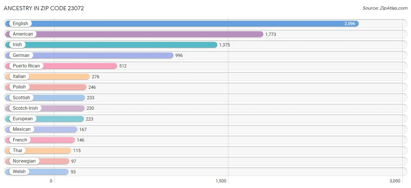 Ancestry in Zip Code 23072