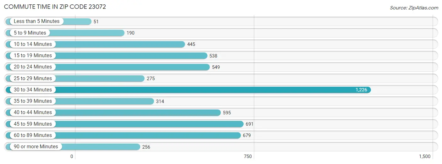 Commute Time in Zip Code 23072