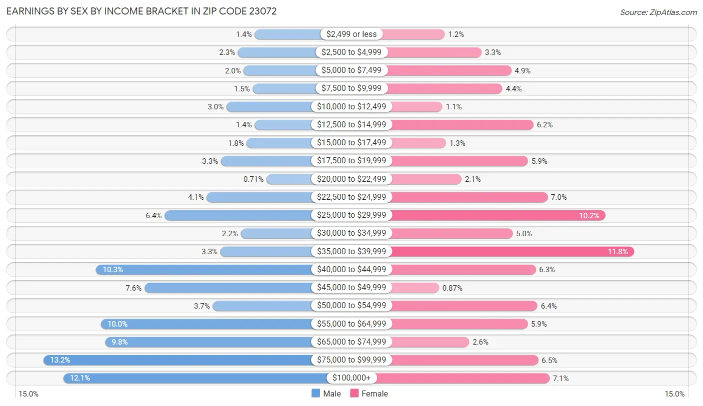 Earnings by Sex by Income Bracket in Zip Code 23072