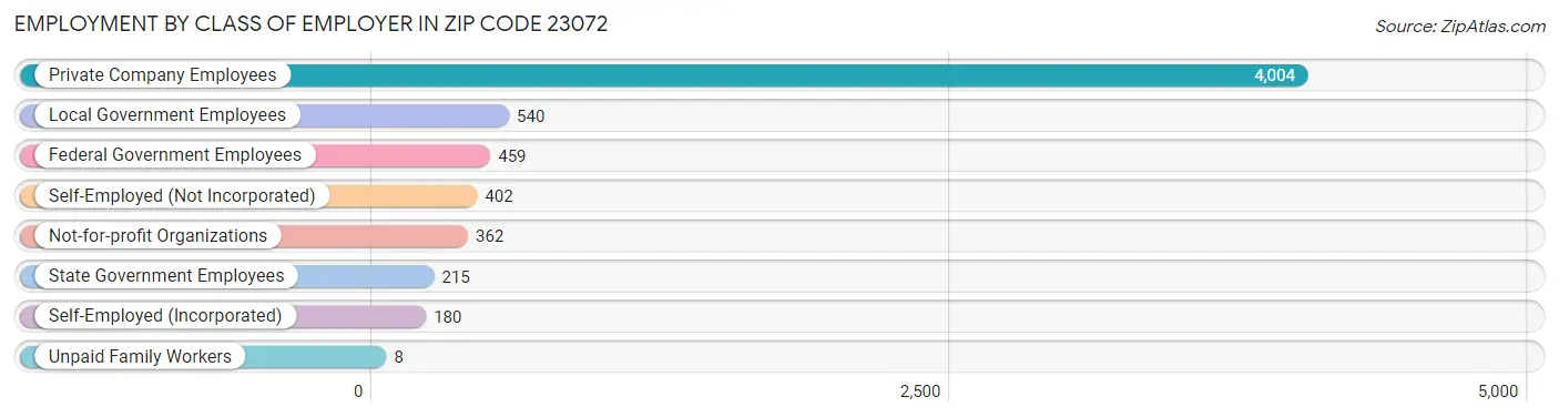 Employment by Class of Employer in Zip Code 23072