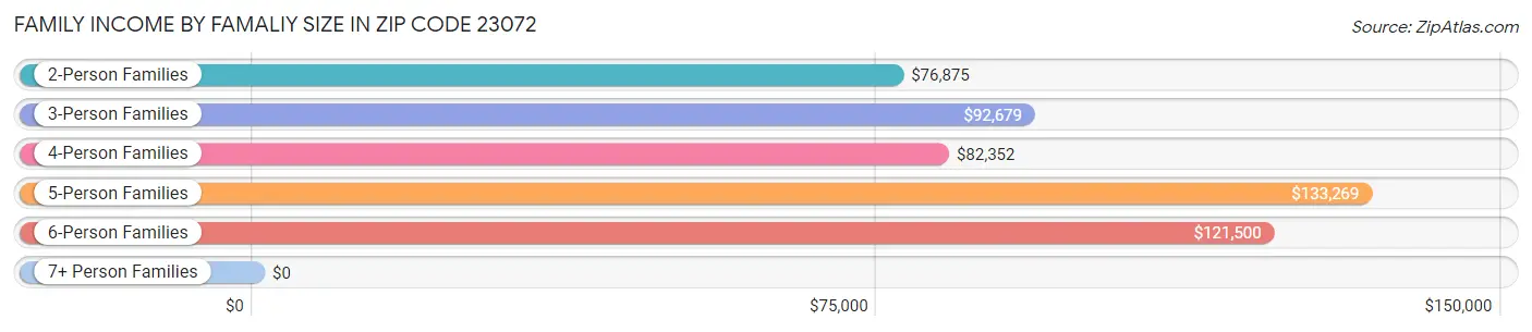 Family Income by Famaliy Size in Zip Code 23072