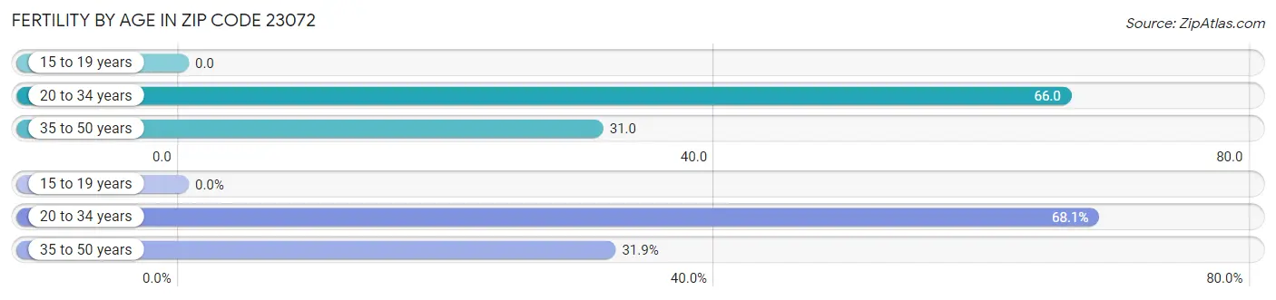 Female Fertility by Age in Zip Code 23072