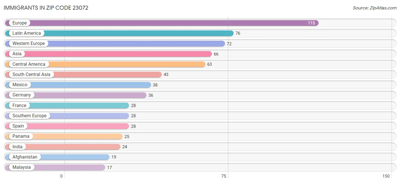 Immigrants in Zip Code 23072