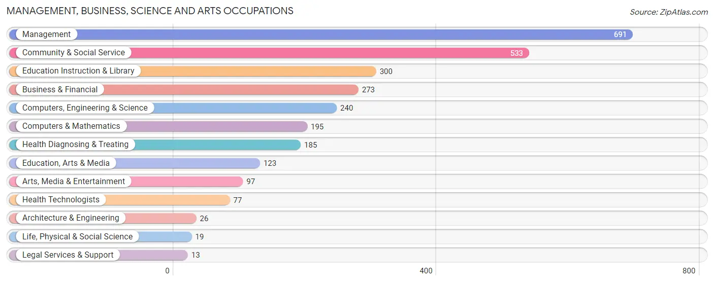 Management, Business, Science and Arts Occupations in Zip Code 23072