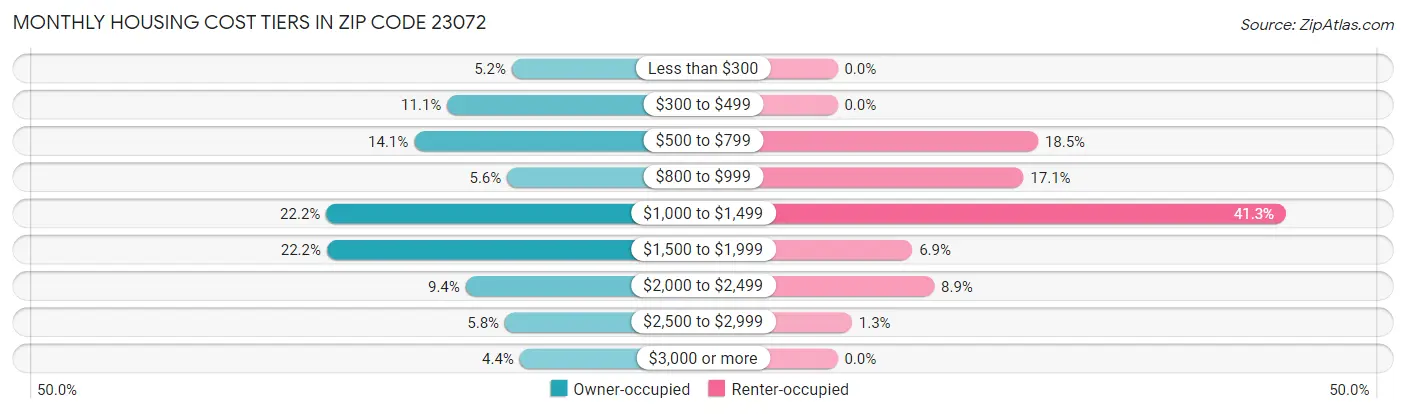 Monthly Housing Cost Tiers in Zip Code 23072