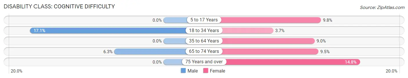 Disability in Zip Code 23075: <span>Cognitive Difficulty</span>