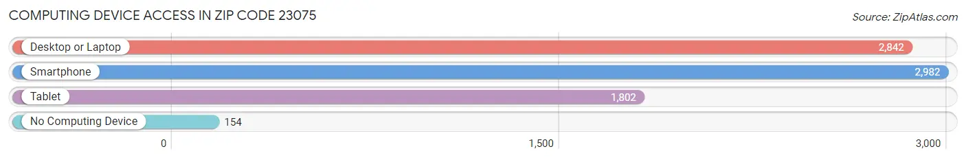 Computing Device Access in Zip Code 23075