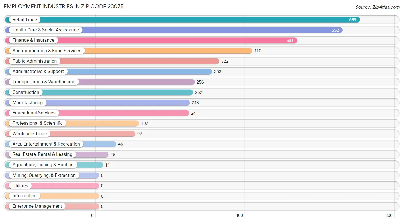 Employment Industries in Zip Code 23075