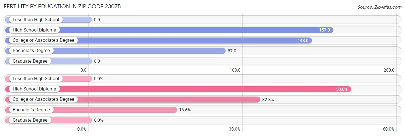 Female Fertility by Education Attainment in Zip Code 23075