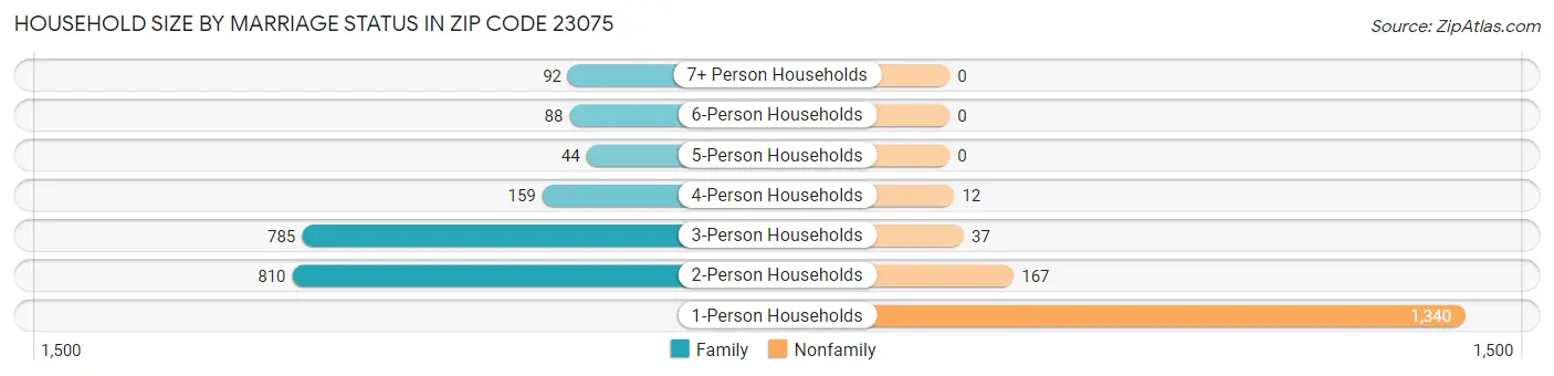 Household Size by Marriage Status in Zip Code 23075