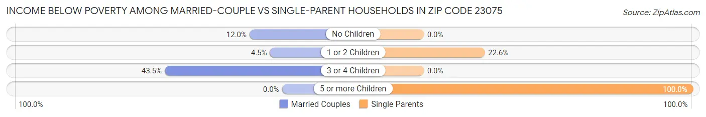 Income Below Poverty Among Married-Couple vs Single-Parent Households in Zip Code 23075