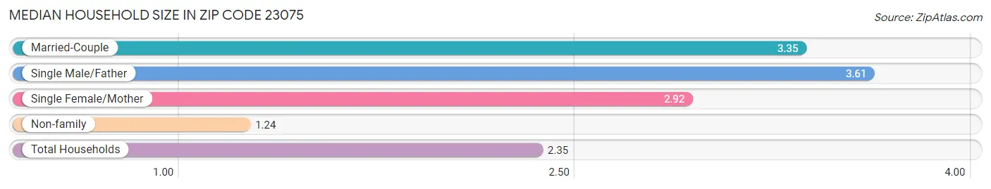 Median Household Size in Zip Code 23075