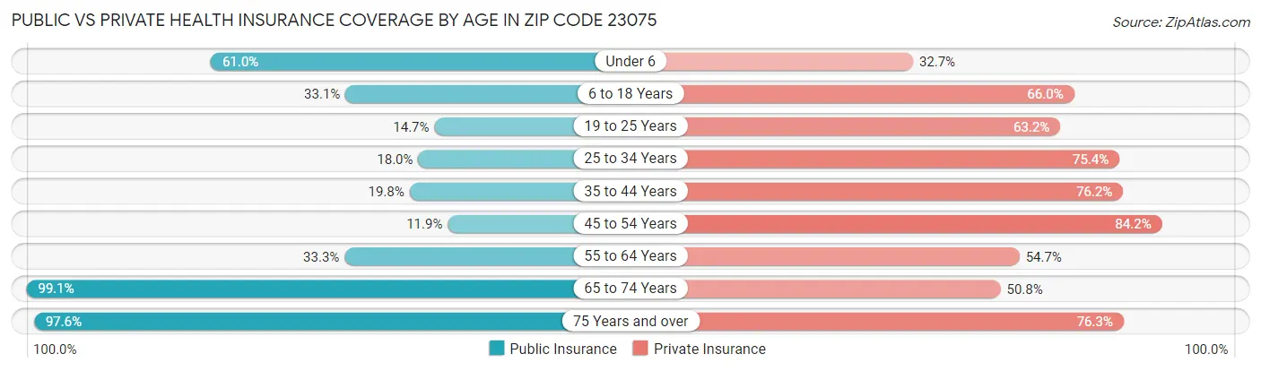 Public vs Private Health Insurance Coverage by Age in Zip Code 23075