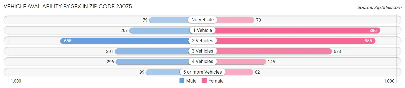 Vehicle Availability by Sex in Zip Code 23075