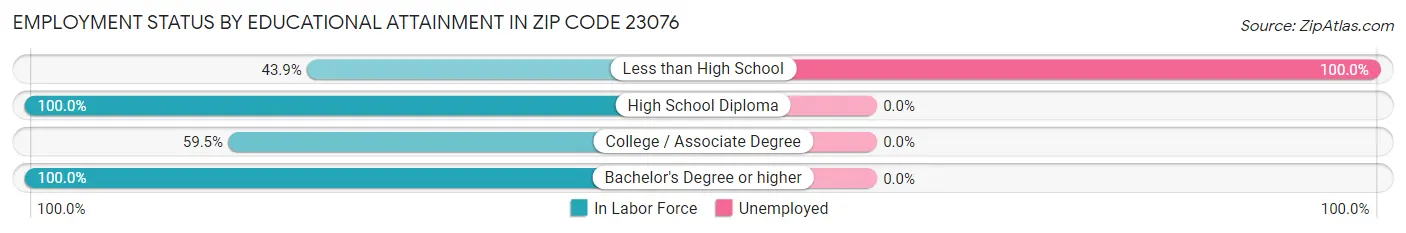 Employment Status by Educational Attainment in Zip Code 23076