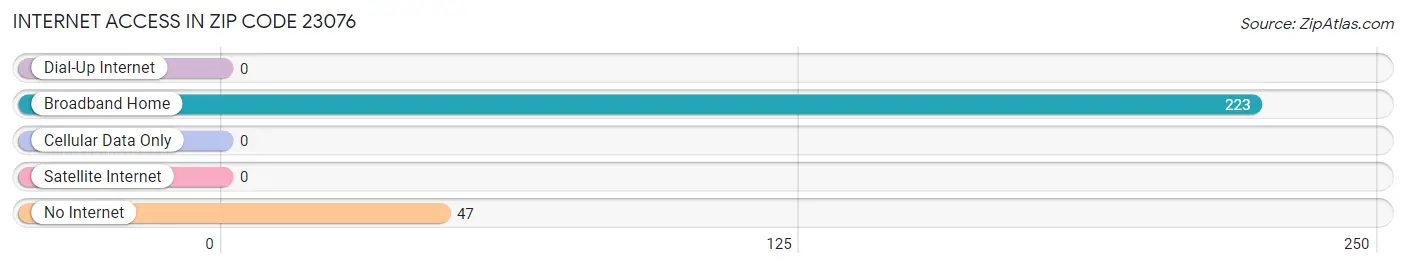 Internet Access in Zip Code 23076