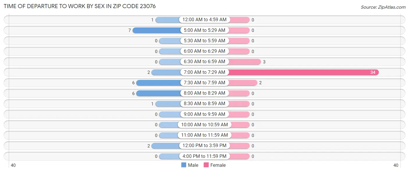 Time of Departure to Work by Sex in Zip Code 23076