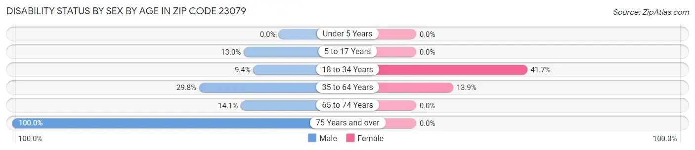 Disability Status by Sex by Age in Zip Code 23079